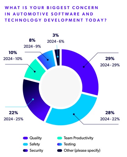 automotive development top concerns