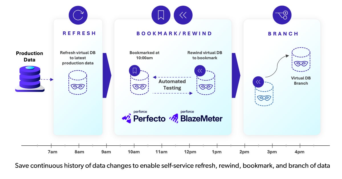 An illustration of production data flowing into a virtual database.