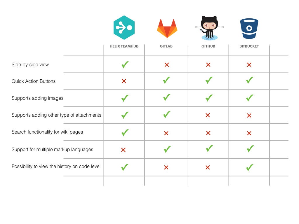 Git vs. Wiki Comparison