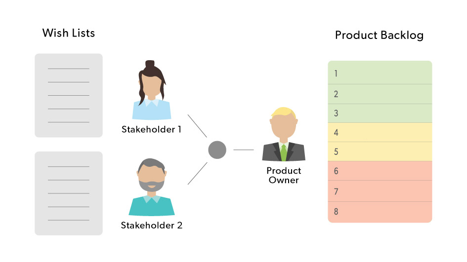 user stories in a process-oriented backlog can lose critical context regarding where they fit into the over-arching picture.