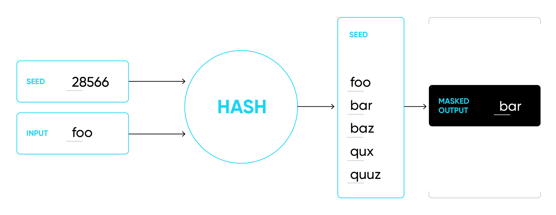masking consistently