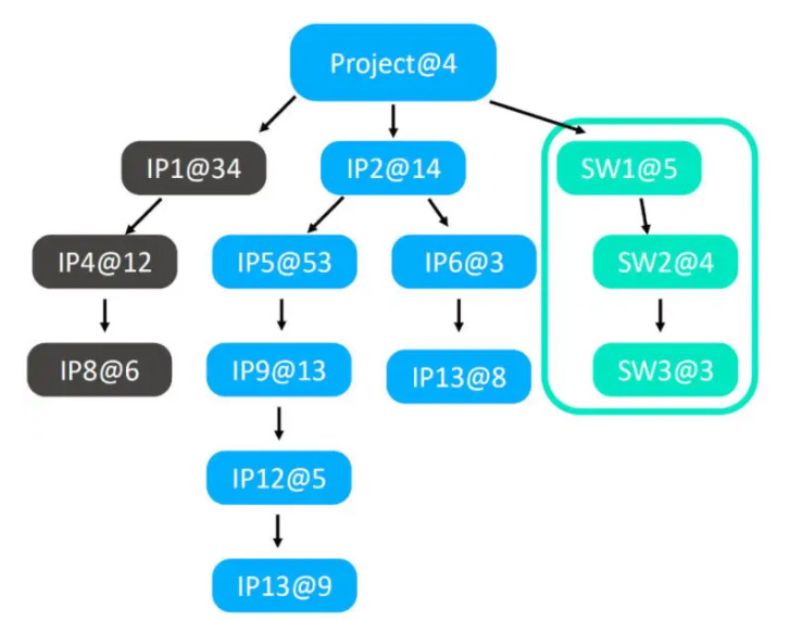 Hierarchy chart for software bill of materials.