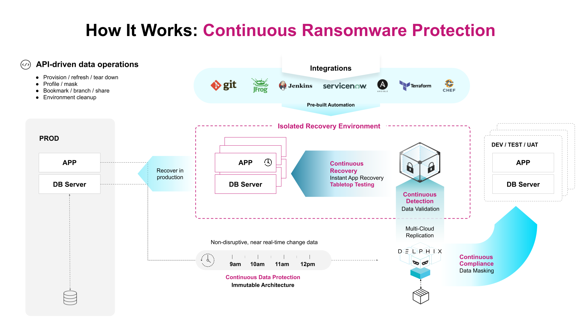 delphix continuous ransomware protection graphic