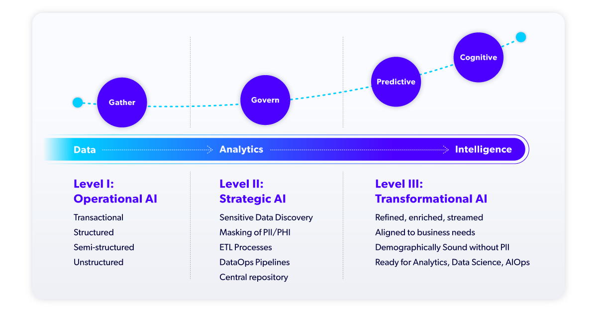 Chart illustrating the journey of data modernization, from data to analytics to intelligence, alongside the AI maturity curve. 