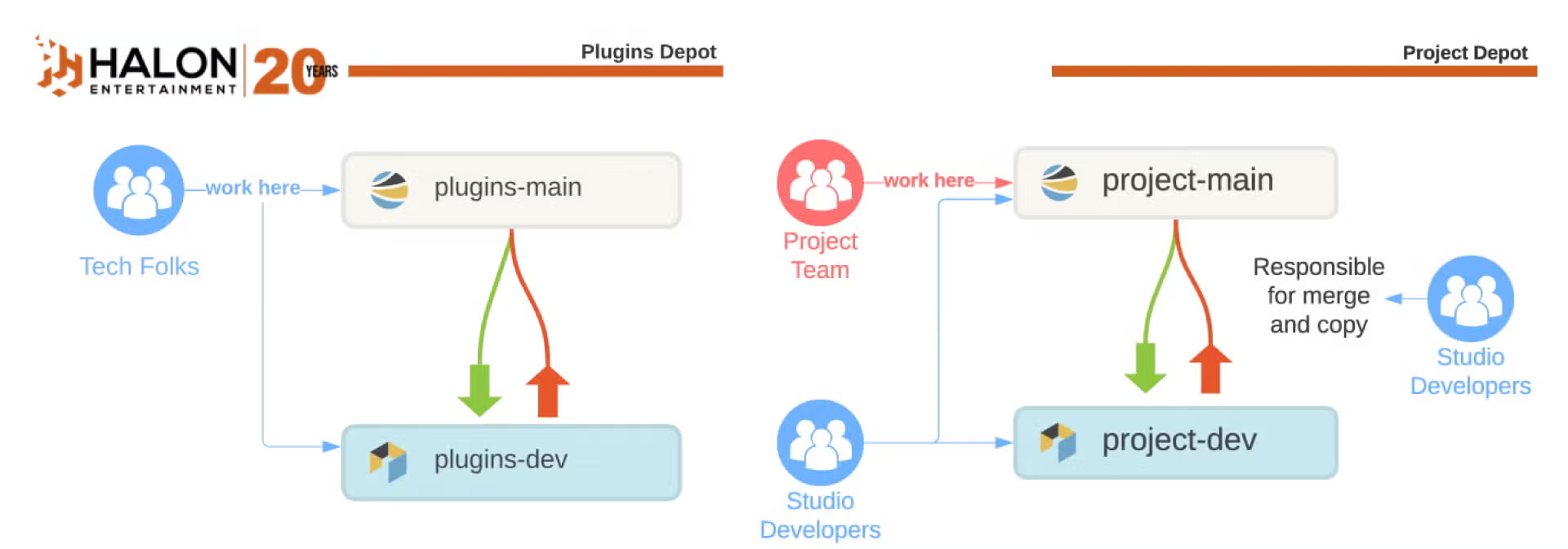 Illustration of Halon using a central Perforce server with multiple depots