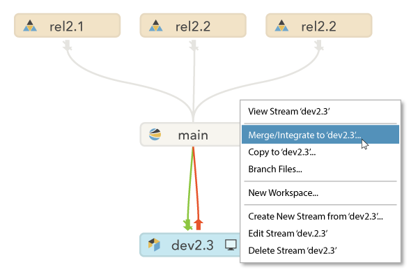 Branches with brains visual streams.