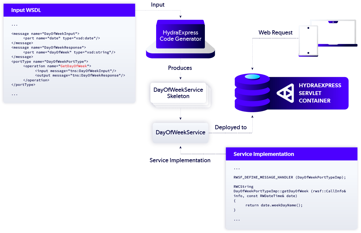 Perforce HydraExpress detailed diagram example of how it works.
