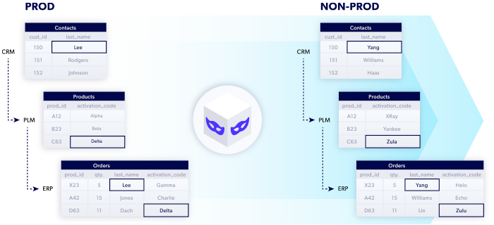 Examples of Perforce Delphix data masking in action with a before and after diagram