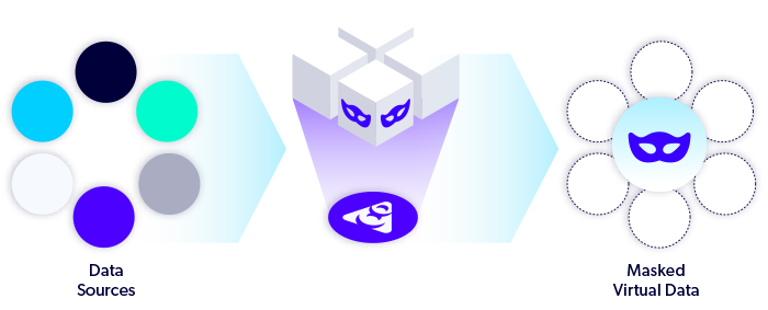 Diagram of compliant data process from Perforce Delphix