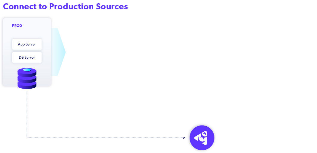 Perforce Delphix Data Virtualization & Delivery diagram phase 1: Sync with Production Services