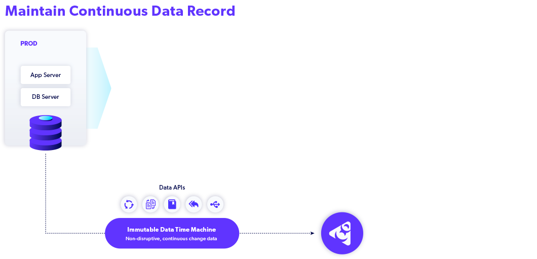 Perforce Delphix Data Virtualization & Delivery diagram phase 2: Maintain an Immutable Data Record 