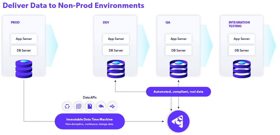 Perforce Delphix Data Virtualization & Delivery diagram phase 3: Deliver Virtual Data Copies 