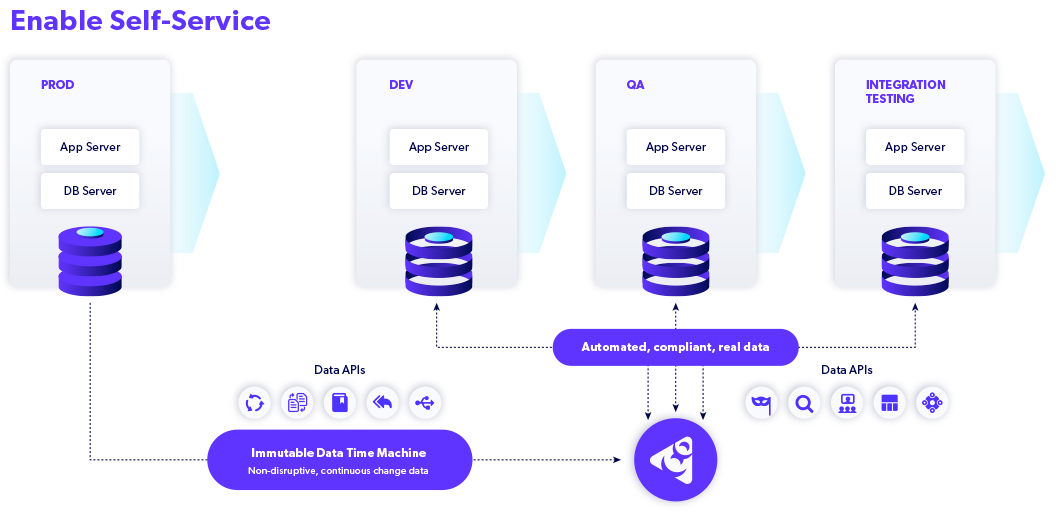 Perforce Delphix Data Virtualization & Delivery diagram phase 4: Enable Users to Access and Control Data