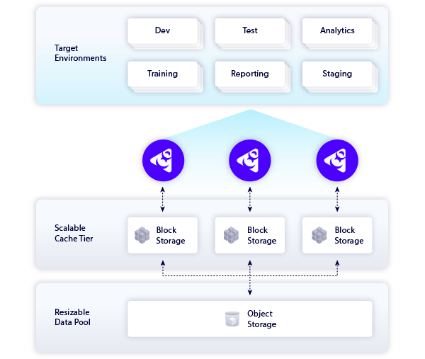 A diagram explaining elastic data engines sync with production data sources