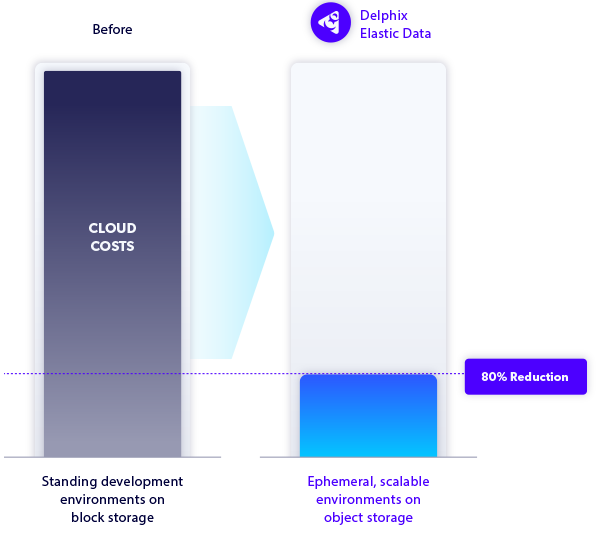 A diagram showing a decrease in cloud costs when using Perforce Delphix elastic data