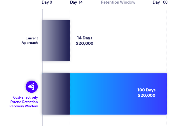 A chart showing cost effectiveness when extending data retention