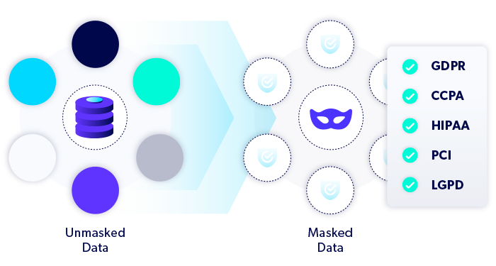 Illustration of the data masking process and regulations achieved like GDPR, CCPA, HIPAA and PCI
