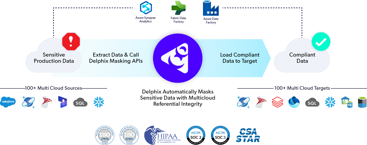 Perforce Delphix Compliance Services for Azure data streams diagram.