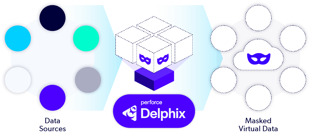 Perforce Delphix data source to masked virtual data example.