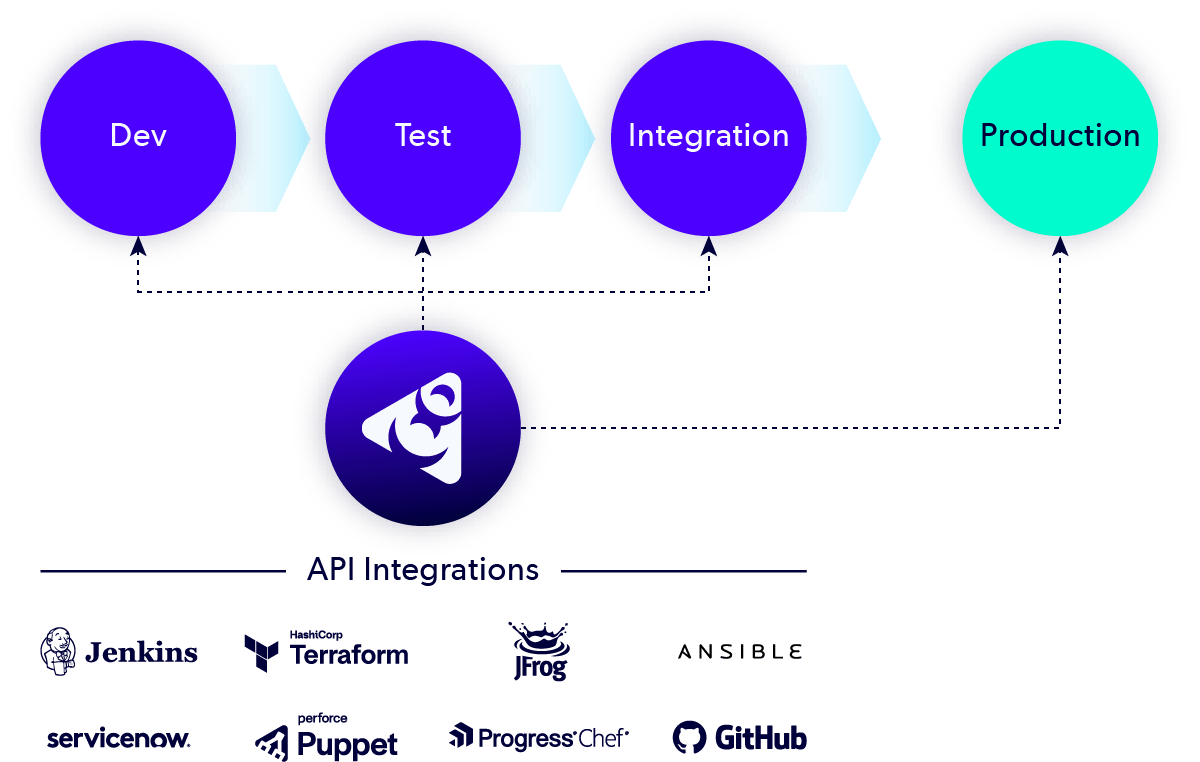 Perforce Delphix Continuous Data example and API Integrations.
