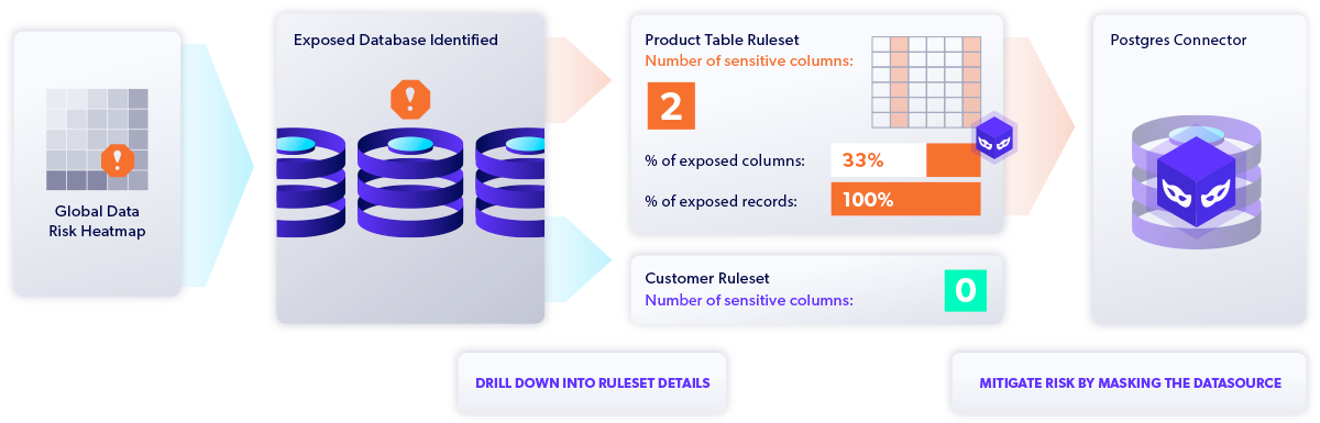 Diagram showing globally visualized data risk in all development and testing environments