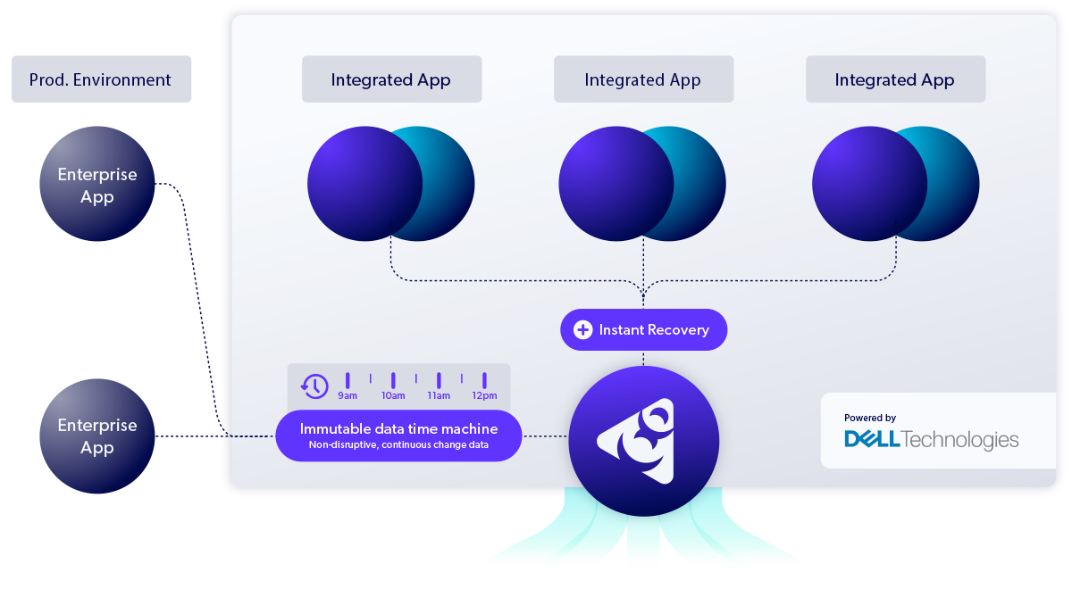 Diagram of the Perforce Delphix Dell-centric environment and workflow