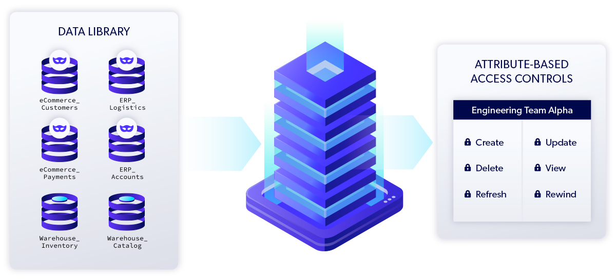 Diagram of the Perforce Delphix Data Library workflow