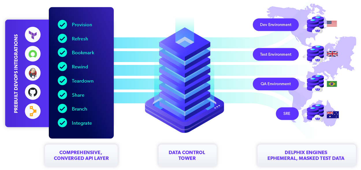 Delphix Data Control Tower diagram