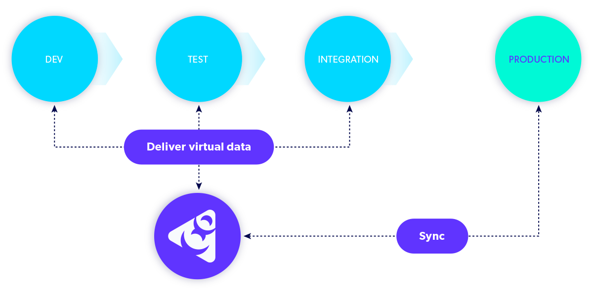 Diagram of Perforce Delpihx delivering virtual data copies to any environemnt