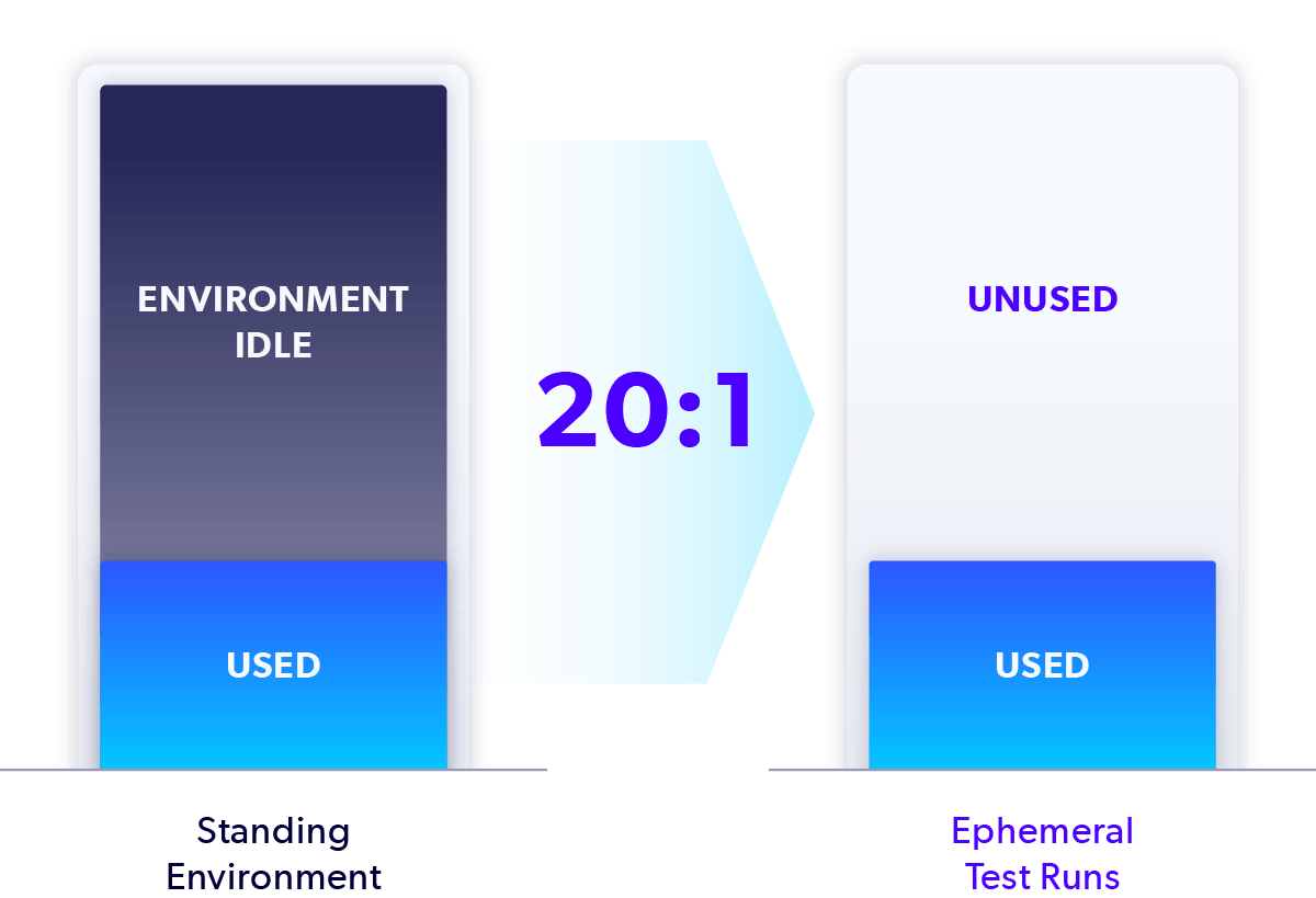 Perforce Delphix 20:1 chart for standing environment to ephemeral test runs.