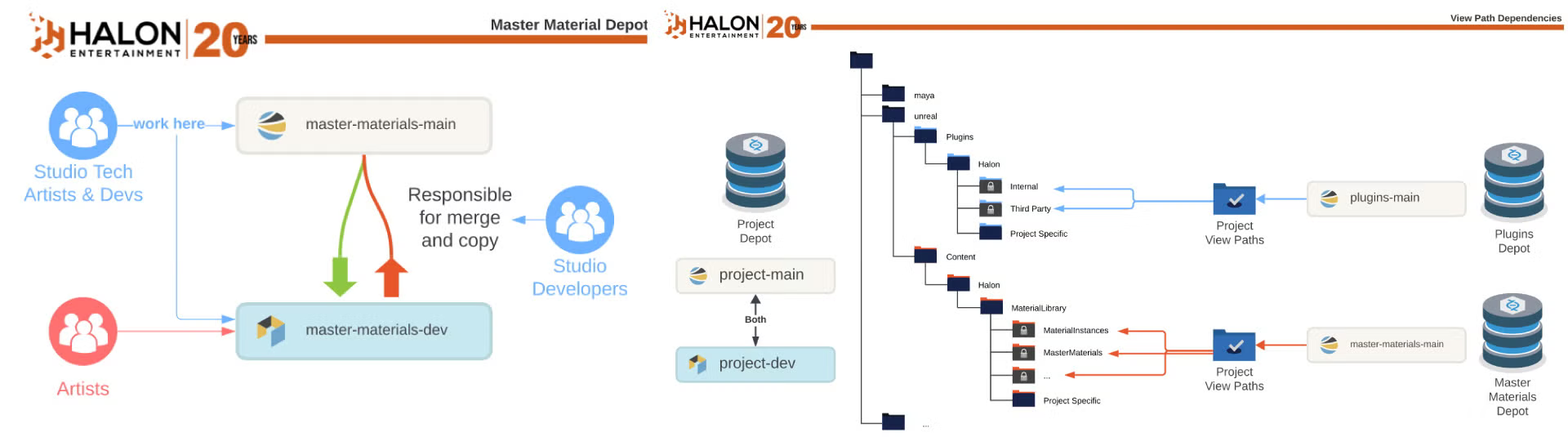 Helix Core server to manage projects