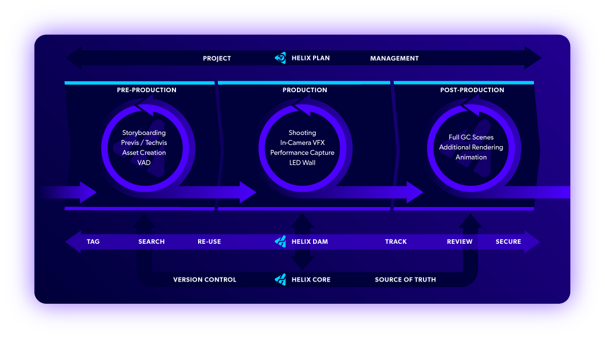 Virtual production pipeline from pre-production to post-production with Perforce.