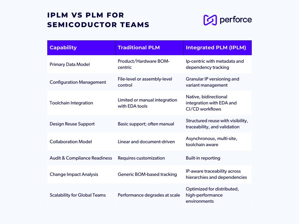 Chart showing the capabilities of PLM vs IPLM