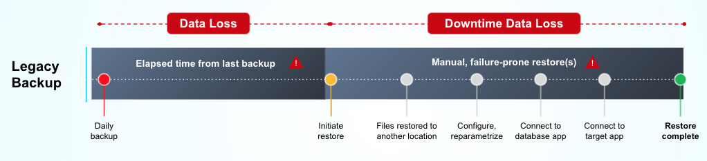 legacy data backup line without delphix