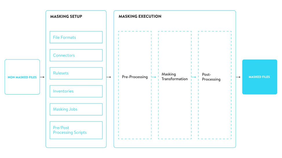 Delphix File Masking Flow