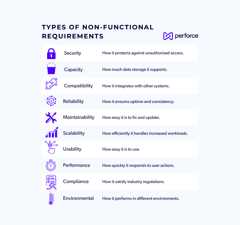 Chart showing 10 types of non-functional requirements.