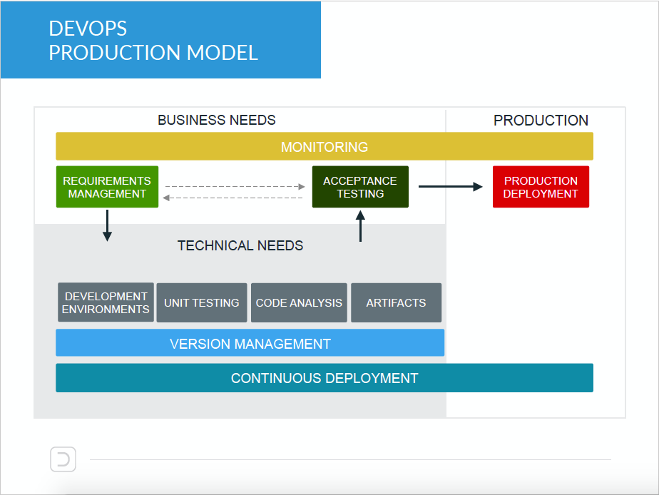 DevOps Production Model