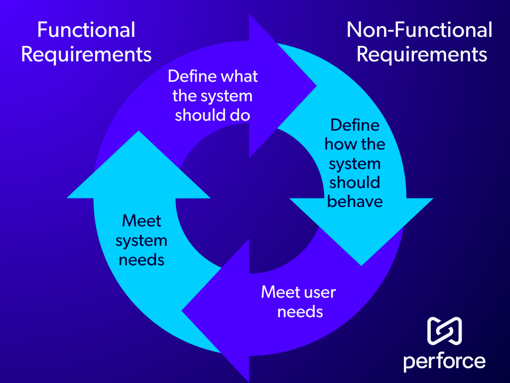Diagram showing the relationship between functional and non-functional requirements.