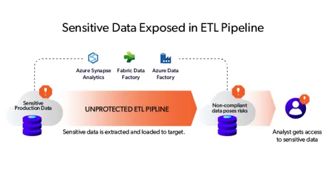 Image illustrating how sensitive data is exposed in an ETL pipeline