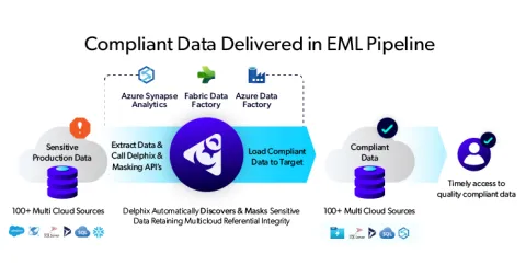 Illustration of how compliant data is delivered in an EML (Extract, Mask, Load) pipeline
