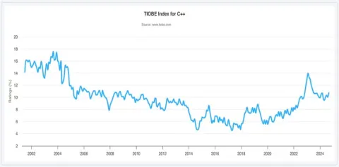 TIOBE popularity index for C++ over time