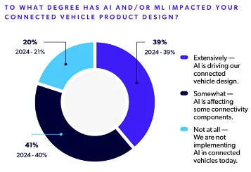 sa-auto-report-2025-ai-connected